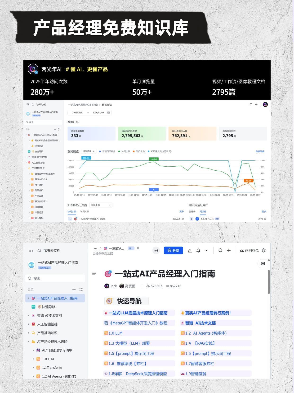 两光年AI 开源知识库后台数据截图：访问次数 280万+、单月浏览量 50万+、教程文档 2795 篇